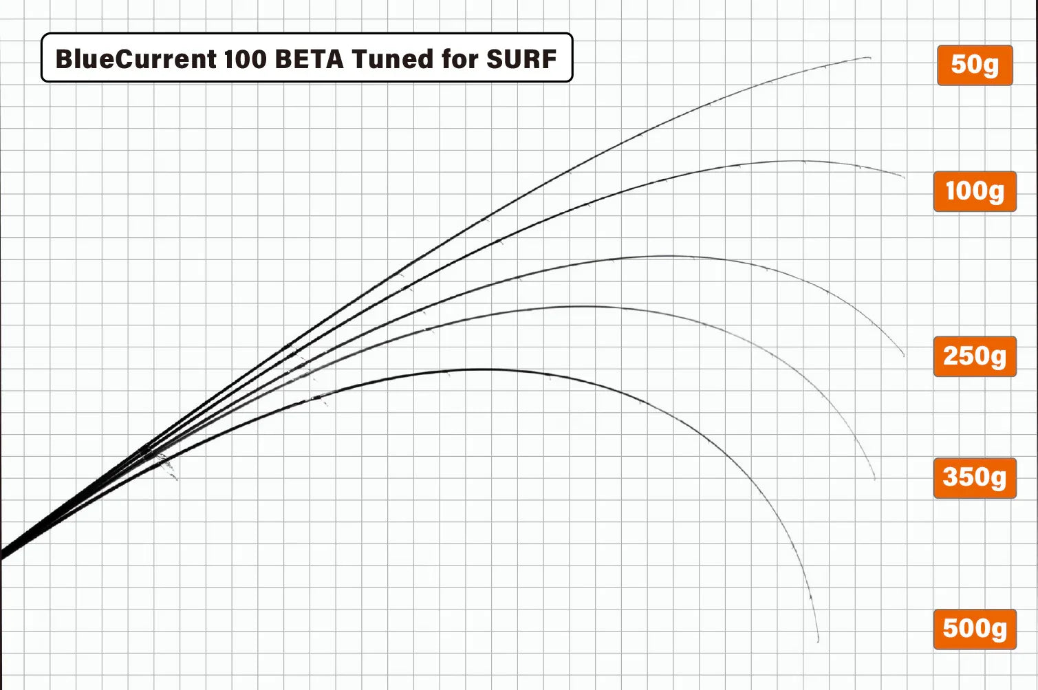 YAMAGA BLANKS BLUE CURRENT 100 BETA TUNED FOR SURF 4-30G PE0.5-1.0 L3.05M - Darivianakis fishing Store