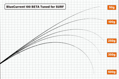YAMAGA BLANKS BLUE CURRENT 100 BETA TUNED FOR SURF 4-30G PE0.5-1.0 L3.05M - Darivianakis fishing Store