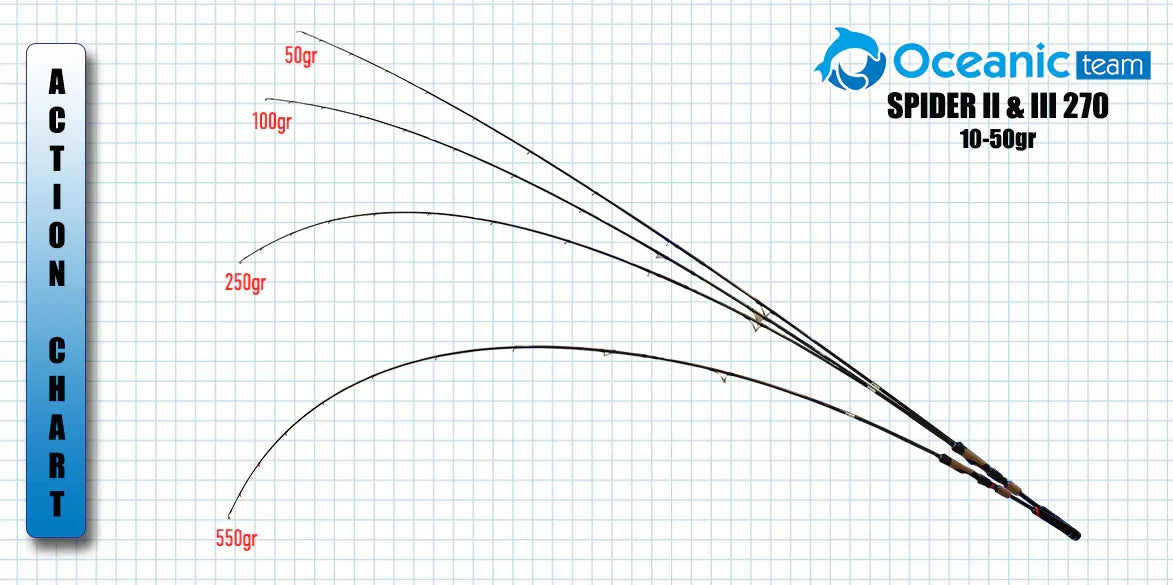 OCEANIC TEAM SPIDER III 15-50G L2.70M - Darivianakis fishing Store