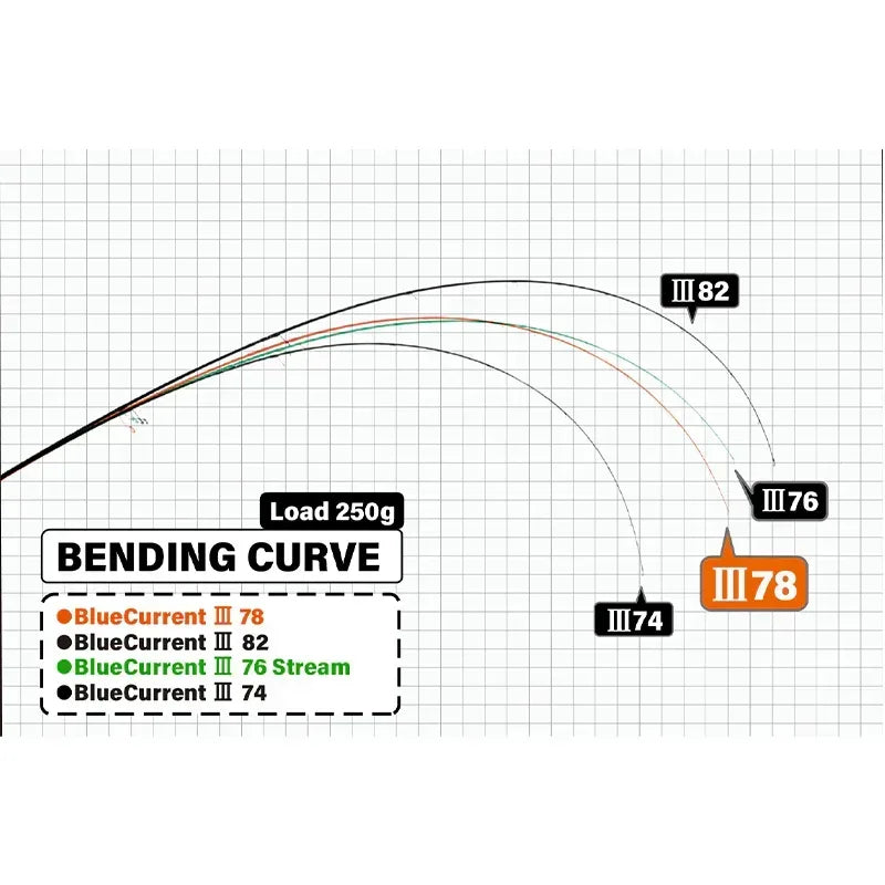 YAMAGA BLANKS BLUE CURRENT III SPINNING 69 MAX 7G PE0.08-0.4 L2.07M - Darivianakis fishing Store