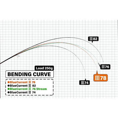 YAMAGA BLANKS BLUE CURRENT III SPINNING 69 MAX 7G PE0.08-0.4 L2.07M - Darivianakis fishing Store